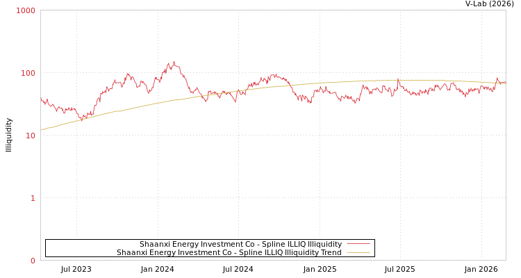 graph of Shaanxi Energy Investment Co ILLIQ-SMEM
