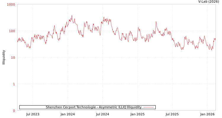 graph of Shenzhen Cecport Technologie ILLIQ-AMEM