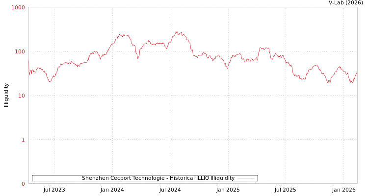 graph of Shenzhen Cecport Technologie ILLIQ-HIST