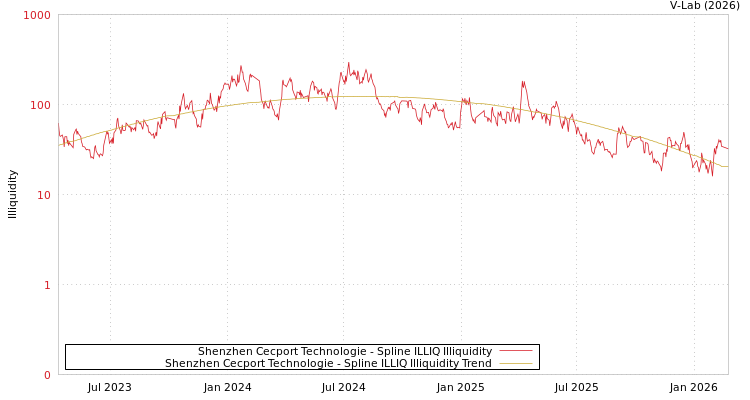 graph of Shenzhen Cecport Technologie ILLIQ-SMEM