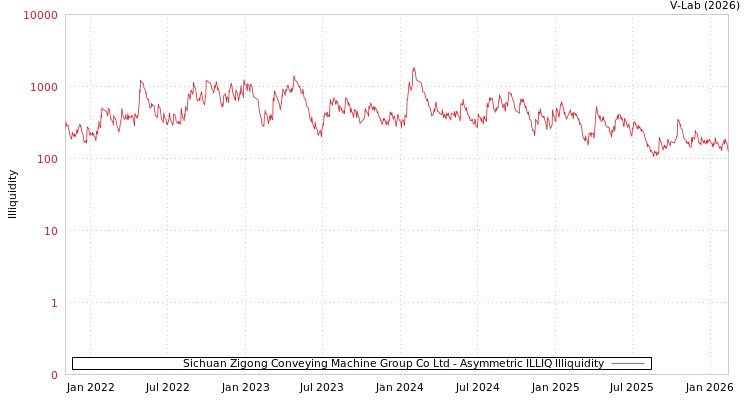 graph of Sichuan Zigong Conveying Machine Group Co Ltd ILLIQ-AMEM