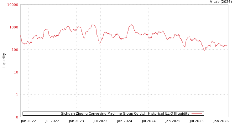 graph of Sichuan Zigong Conveying Machine Group Co Ltd ILLIQ-HIST
