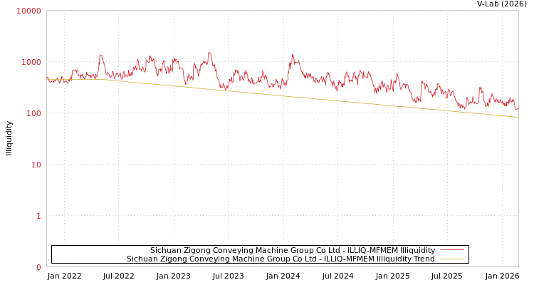 graph of Sichuan Zigong Conveying Machine Group Co Ltd ILLIQ-MFMEM