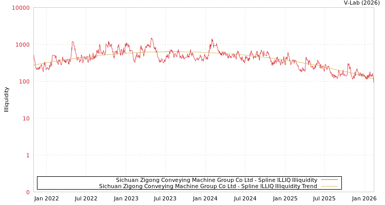 graph of Sichuan Zigong Conveying Machine Group Co Ltd ILLIQ-SMEM