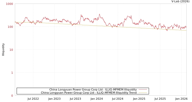 graph of China Longyuan Power Group Corp Ltd ILLIQ-MFMEM