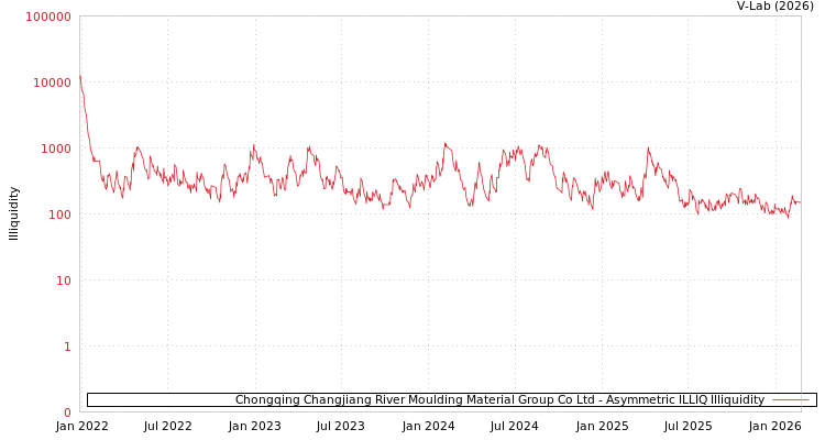 graph of Chongqing Changjiang River Moulding Material Group Co Ltd ILLIQ-AMEM