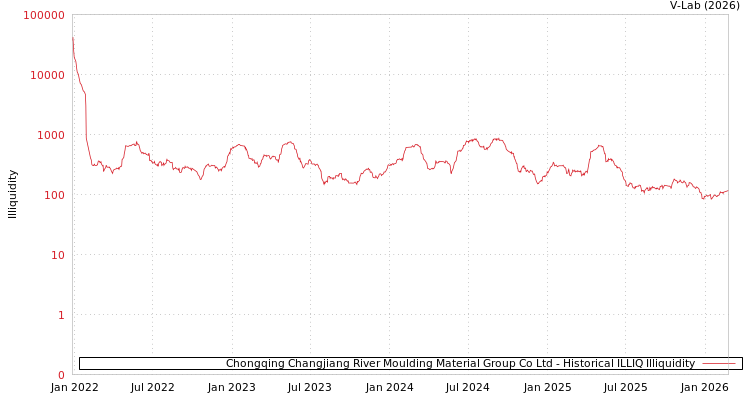 graph of Chongqing Changjiang River Moulding Material Group Co Ltd ILLIQ-HIST