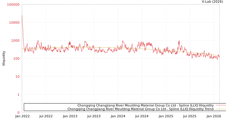 graph of Chongqing Changjiang River Moulding Material Group Co Ltd ILLIQ-SMEM