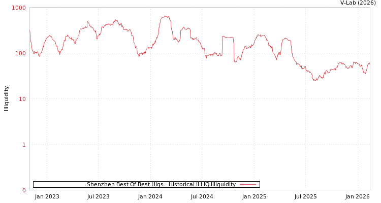 graph of Shenzhen Best Of Best Hlgs ILLIQ-HIST