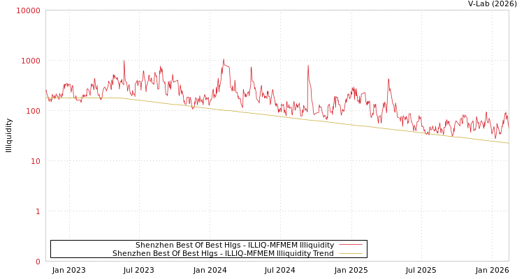 graph of Shenzhen Best Of Best Hlgs ILLIQ-MFMEM
