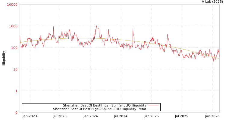 graph of Shenzhen Best Of Best Hlgs ILLIQ-SMEM