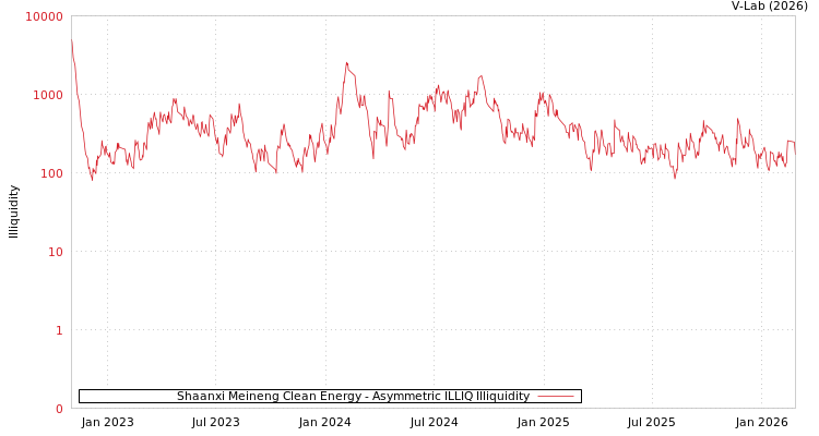 graph of Shaanxi Meineng Clean Energy ILLIQ-AMEM