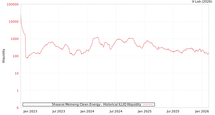 graph of Shaanxi Meineng Clean Energy ILLIQ-HIST