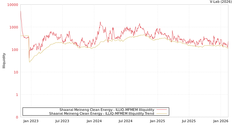 graph of Shaanxi Meineng Clean Energy ILLIQ-MFMEM