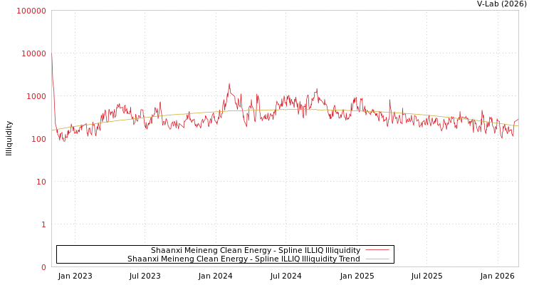 graph of Shaanxi Meineng Clean Energy ILLIQ-SMEM