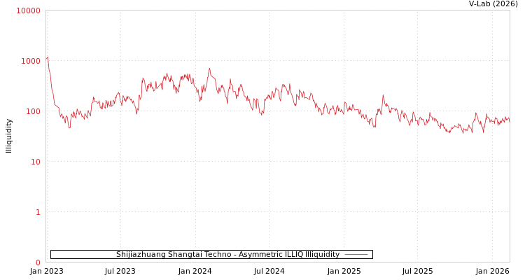 graph of Shijiazhuang Shangtai Techno ILLIQ-AMEM
