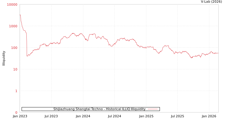 graph of Shijiazhuang Shangtai Techno ILLIQ-HIST