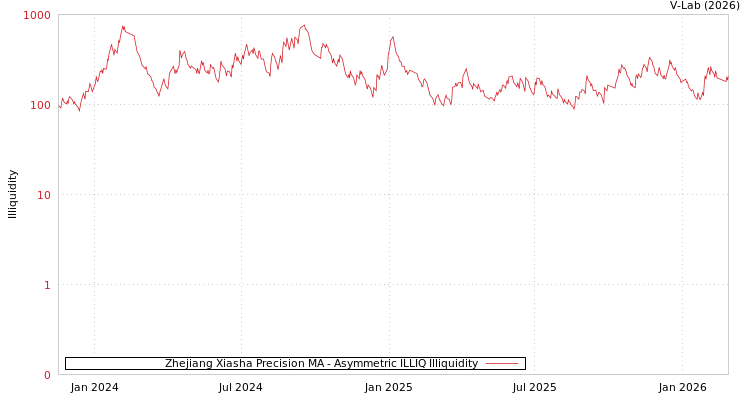 graph of Zhejiang Xiasha Precision MA ILLIQ-AMEM