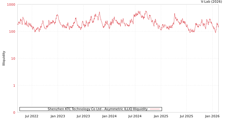 graph of Shenzhen KTC Technology Co Ltd ILLIQ-AMEM