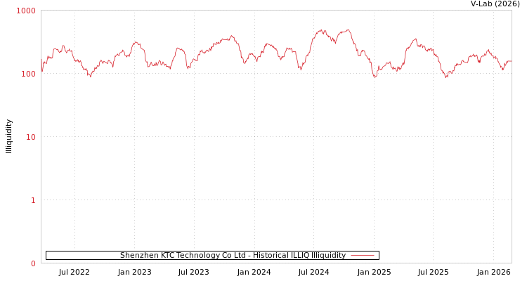 graph of Shenzhen KTC Technology Co Ltd ILLIQ-HIST