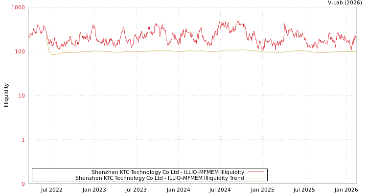 graph of Shenzhen KTC Technology Co Ltd ILLIQ-MFMEM