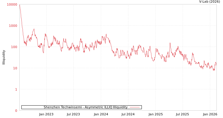 graph of Shenzhen Techwinsemi ILLIQ-AMEM