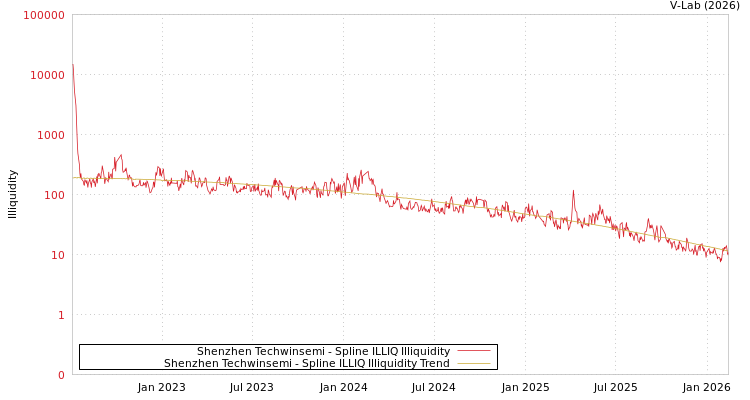 graph of Shenzhen Techwinsemi ILLIQ-SMEM