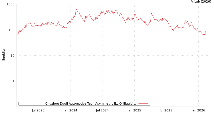 graph of Chuzhou Duoli Automotive Tec ILLIQ-AMEM