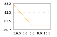 Impact of return on liquidity tomorrow