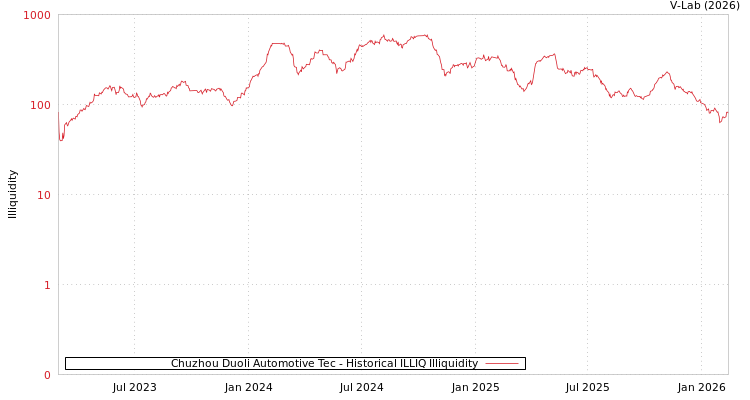 graph of Chuzhou Duoli Automotive Tec ILLIQ-HIST