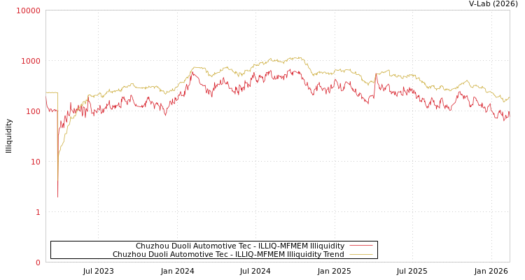 graph of Chuzhou Duoli Automotive Tec ILLIQ-MFMEM