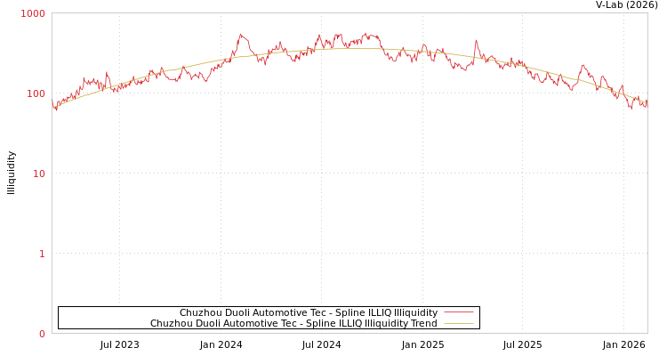 graph of Chuzhou Duoli Automotive Tec ILLIQ-SMEM