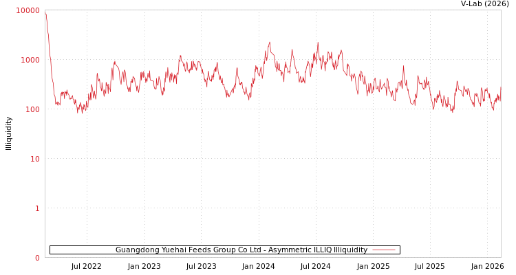 graph of Guangdong Yuehai Feeds Group Co Ltd ILLIQ-AMEM
