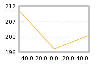 Impact of return on liquidity tomorrow