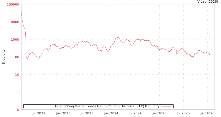 graph of Guangdong Yuehai Feeds Group Co Ltd ILLIQ-HIST