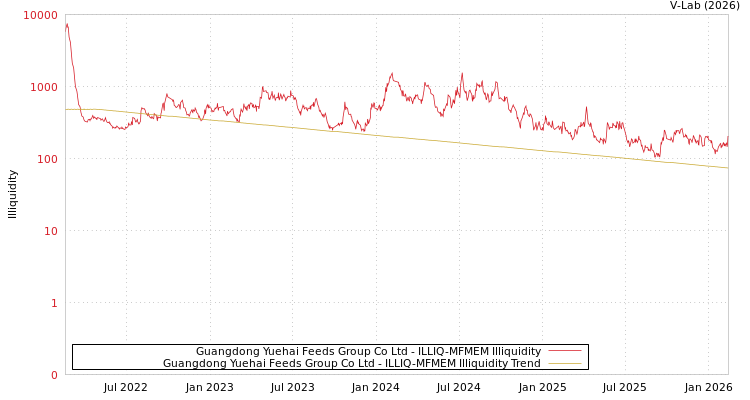 graph of Guangdong Yuehai Feeds Group Co Ltd ILLIQ-MFMEM