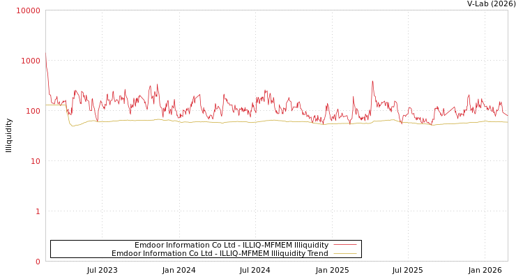 graph of Emdoor Information Co Ltd ILLIQ-MFMEM
