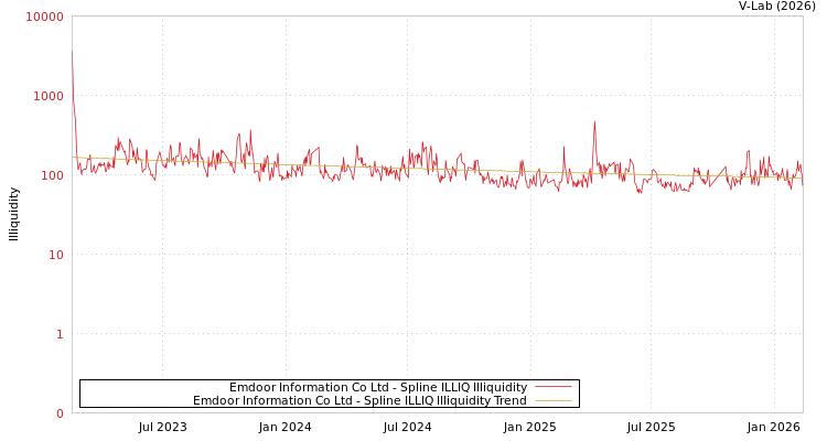 graph of Emdoor Information Co Ltd ILLIQ-SMEM