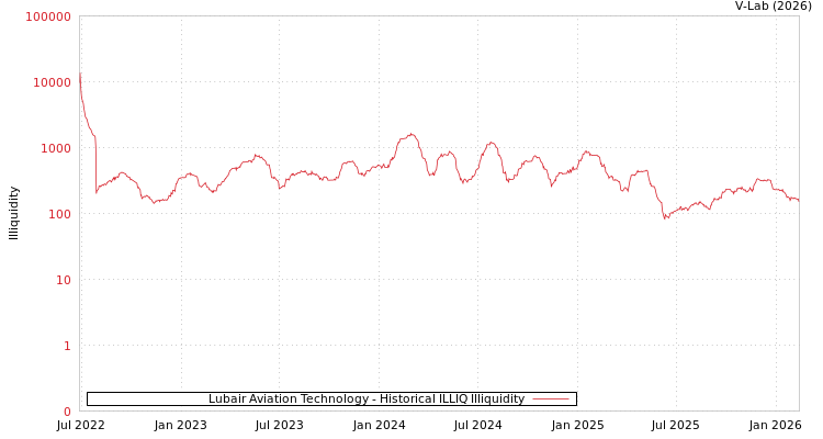 graph of Lubair Aviation Technology ILLIQ-HIST