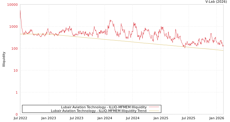 graph of Lubair Aviation Technology ILLIQ-MFMEM