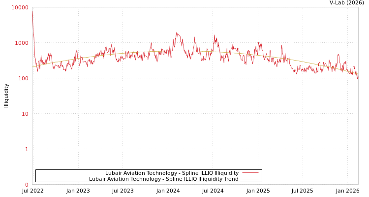 graph of Lubair Aviation Technology ILLIQ-SMEM