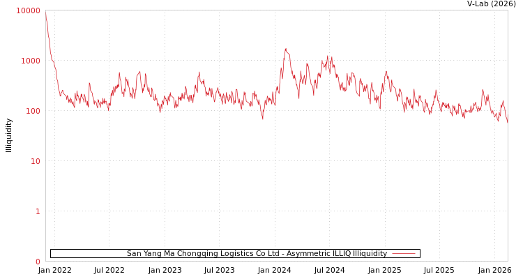 graph of San Yang Ma Chongqing Logistics Co Ltd ILLIQ-AMEM