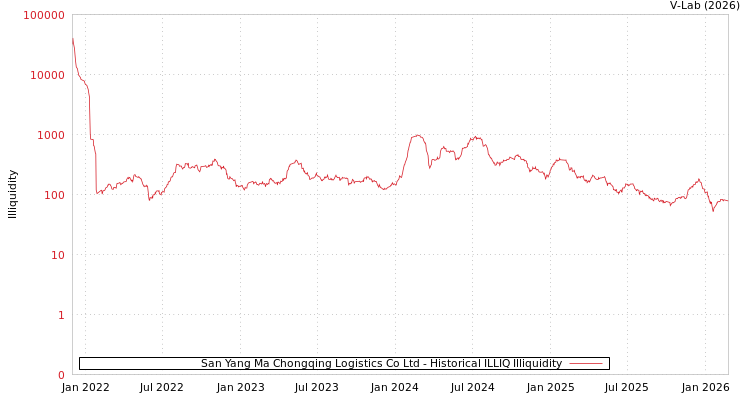 graph of San Yang Ma Chongqing Logistics Co Ltd ILLIQ-HIST