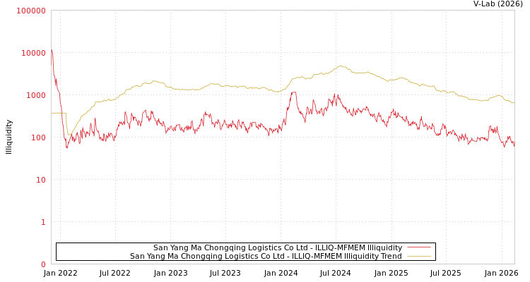 graph of San Yang Ma Chongqing Logistics Co Ltd ILLIQ-MFMEM