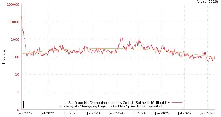 graph of San Yang Ma Chongqing Logistics Co Ltd ILLIQ-SMEM