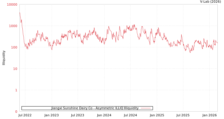 graph of Jiangxi Sunshine Dairy Co ILLIQ-AMEM