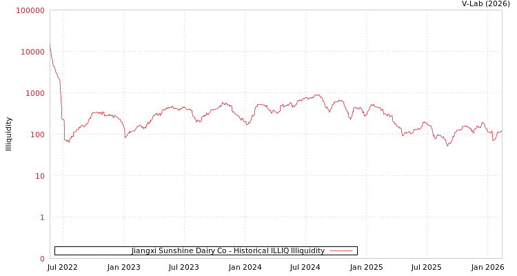 graph of Jiangxi Sunshine Dairy Co ILLIQ-HIST