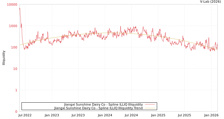graph of Jiangxi Sunshine Dairy Co ILLIQ-SMEM