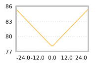 Impact of return on liquidity tomorrow
