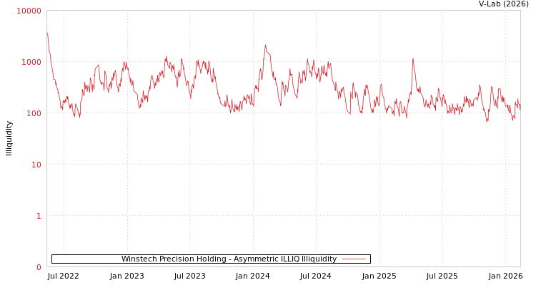 graph of Winstech Precision Holding ILLIQ-AMEM